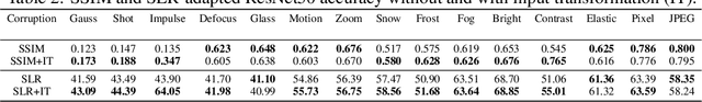 Figure 3 for Test-Time Adaptation to Distribution Shift by Confidence Maximization and Input Transformation