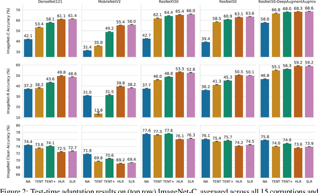 Figure 4 for Test-Time Adaptation to Distribution Shift by Confidence Maximization and Input Transformation