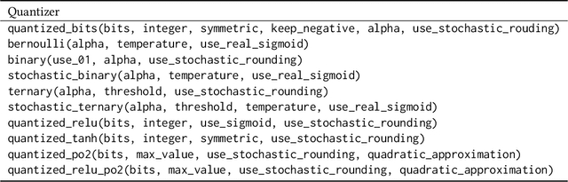 Figure 1 for Ultra Low-latency, Low-area Inference Accelerators using Heterogeneous Deep Quantization with QKeras and hls4ml