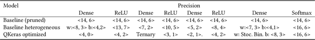 Figure 2 for Ultra Low-latency, Low-area Inference Accelerators using Heterogeneous Deep Quantization with QKeras and hls4ml