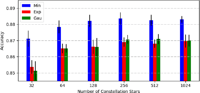 Figure 4 for URSA: A Neural Network for Unordered Point Clouds Using Constellations