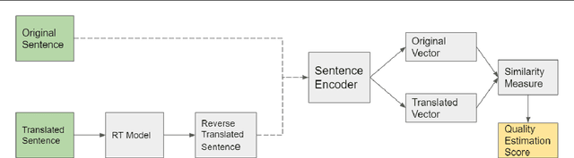 Figure 1 for Quality Estimation Using Round-trip Translation with Sentence Embeddings