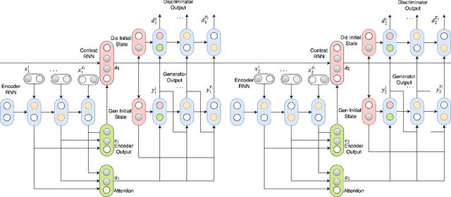 Figure 3 for Adversarial Bootstrapping for Dialogue Model Training