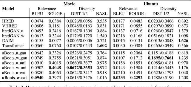Figure 2 for Adversarial Bootstrapping for Dialogue Model Training