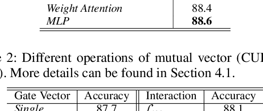Figure 4 for Learning Attentive Pairwise Interaction for Fine-Grained Classification