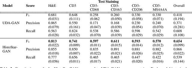 Figure 4 for HistoStarGAN: A Unified Approach to Stain Normalisation, Stain Transfer and Stain Invariant Segmentation in Renal Histopathology