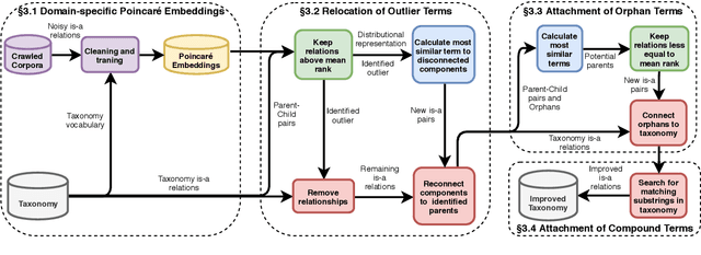 Figure 1 for Every child should have parents: a taxonomy refinement algorithm based on hyperbolic term embeddings
