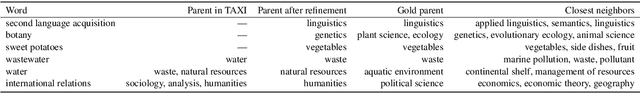 Figure 2 for Every child should have parents: a taxonomy refinement algorithm based on hyperbolic term embeddings