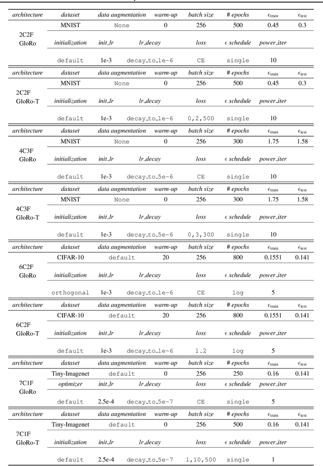 Figure 2 for Globally-Robust Neural Networks