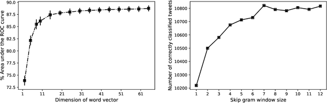 Figure 4 for Effect of Text Processing Steps on Twitter Sentiment Classification using Word Embedding