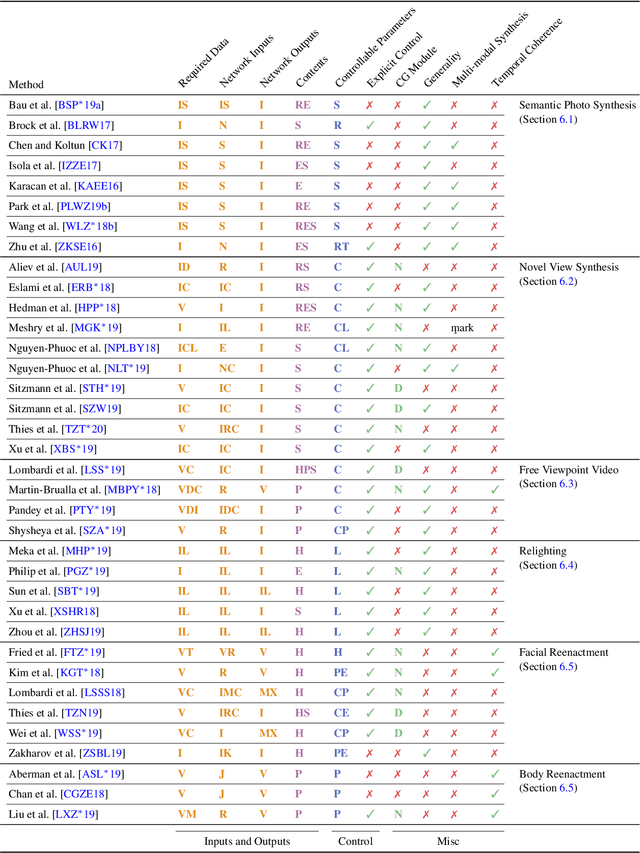 Figure 1 for State of the Art on Neural Rendering