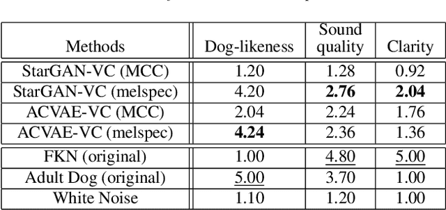 Figure 2 for Speak Like a Dog: Human to Non-human creature Voice Conversion