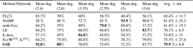 Figure 2 for Graph Spectral Embedding using the Geodesic Betweeness Centrality