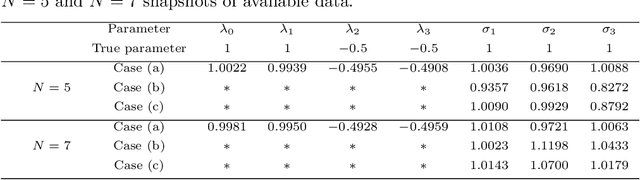 Figure 3 for Solving Inverse Stochastic Problems from Discrete Particle Observations Using the Fokker-Planck Equation and Physics-informed Neural Networks