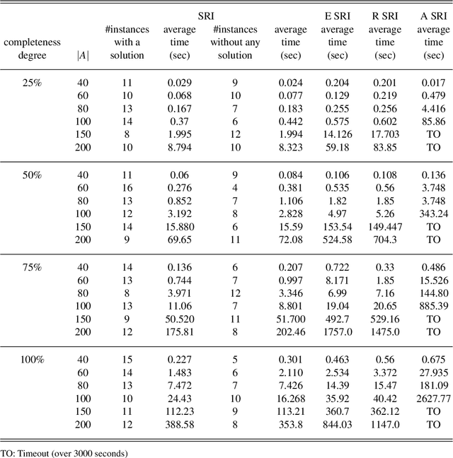 Figure 3 for A General Framework for Stable Roommates Problems using Answer Set Programming