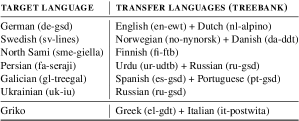 Figure 4 for Reducing Confusion in Active Learning for Part-Of-Speech Tagging