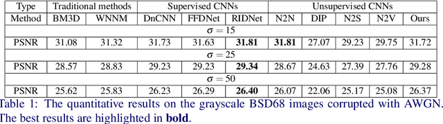 Figure 1 for NTGAN: Learning Blind Image Denoising without Clean Reference
