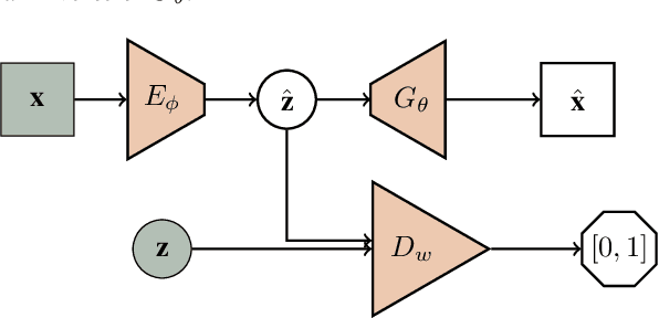 Figure 3 for Flipped-Adversarial AutoEncoders
