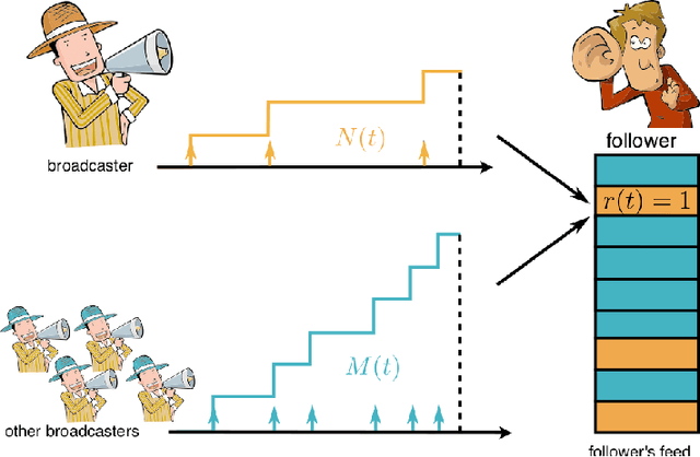 Figure 1 for Steering Social Activity: A Stochastic Optimal Control Point Of View