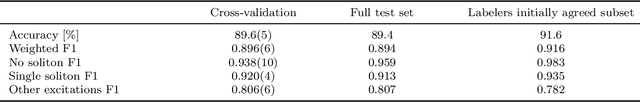Figure 4 for Machine-learning enhanced dark soliton detection in Bose-Einstein condensates