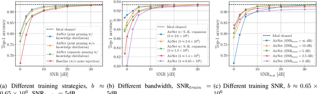Figure 4 for AirNet: Neural Network Transmission over the Air