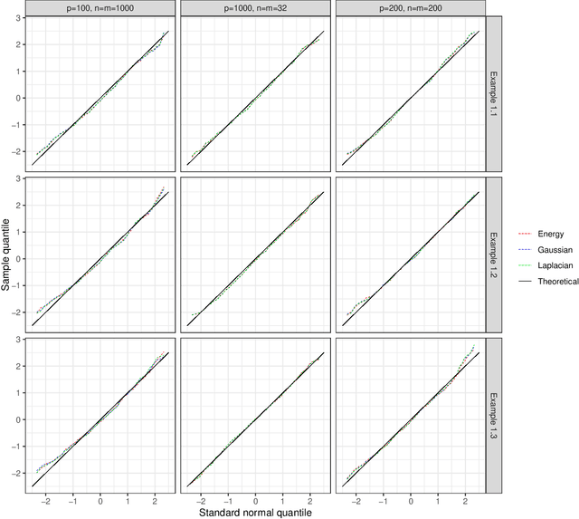 Figure 2 for Kernel Two-Sample Tests in High Dimension: Interplay Between Moment Discrepancy and Dimension-and-Sample Orders