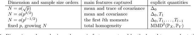 Figure 1 for Kernel Two-Sample Tests in High Dimension: Interplay Between Moment Discrepancy and Dimension-and-Sample Orders