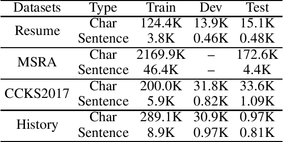 Figure 2 for Application of Data Encryption in Chinese Named Entity Recognition