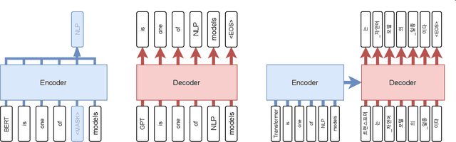 Figure 3 for Transformer-based Korean Pretrained Language Models: A Survey on Three Years of Progress