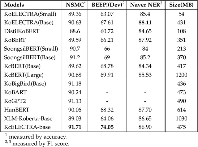 Figure 2 for Transformer-based Korean Pretrained Language Models: A Survey on Three Years of Progress