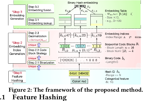 Figure 3 for Binary Code based Hash Embedding for Web-scale Applications