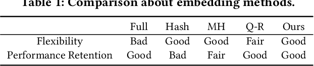 Figure 2 for Binary Code based Hash Embedding for Web-scale Applications