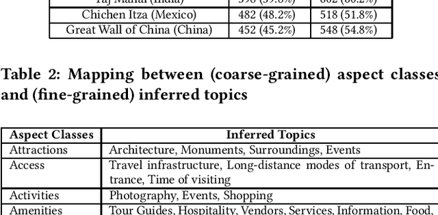Figure 2 for Read what you need: Controllable Aspect-based Opinion Summarization of Tourist Reviews