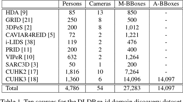 Figure 2 for Deep Learning Prototype Domains for Person Re-Identification