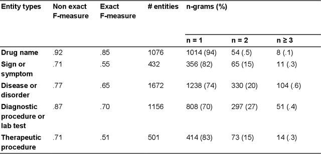 Figure 4 for Terminologies augmented recurrent neural network model for clinical named entity recognition