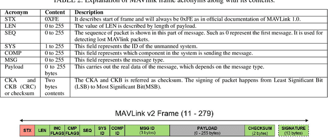 Figure 2 for Micro Air Vehicle Link in a Nutshell: A Survey