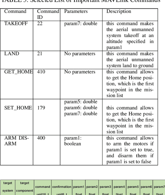 Figure 3 for Micro Air Vehicle Link in a Nutshell: A Survey