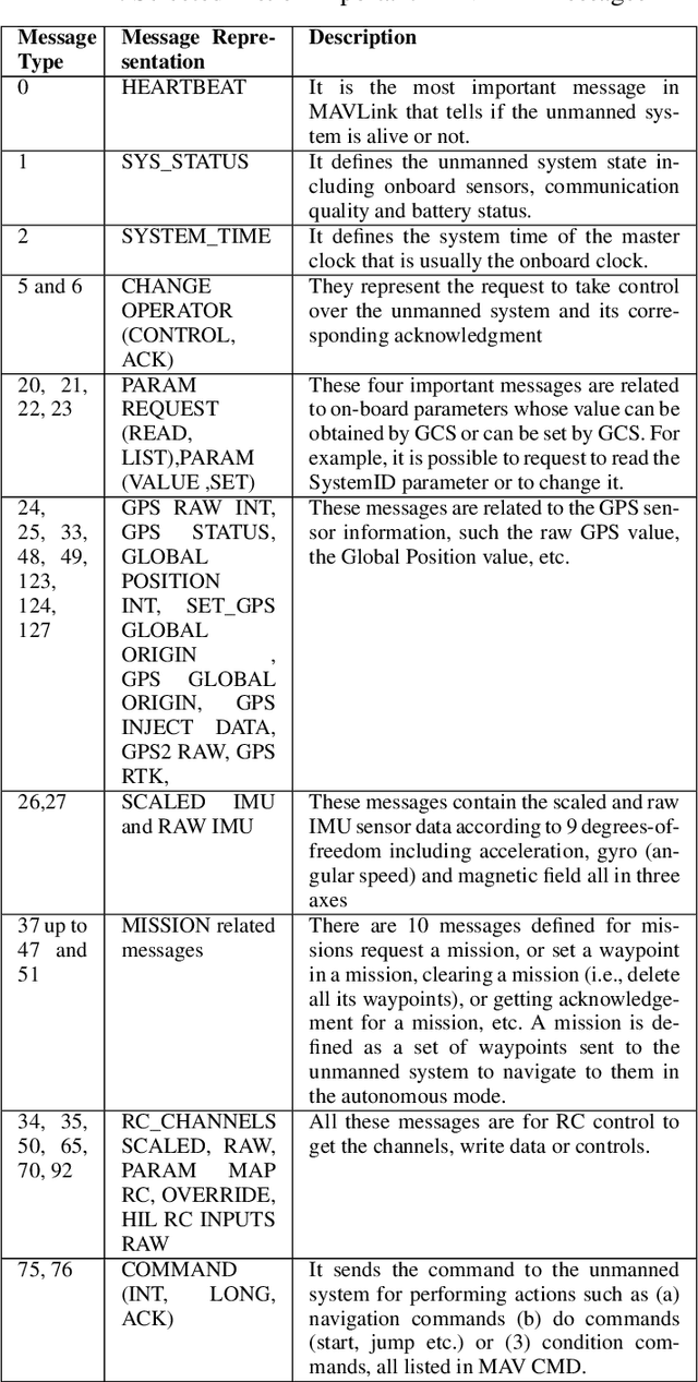 Figure 4 for Micro Air Vehicle Link in a Nutshell: A Survey