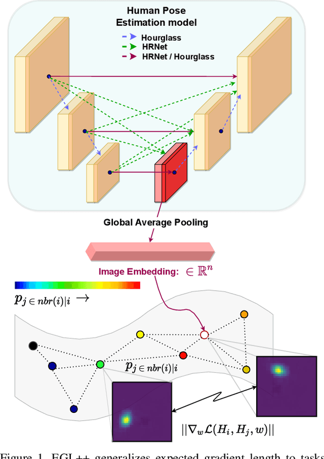 Figure 1 for EGL++: Extending Expected Gradient Length to Active Learning for Human Pose Estimation