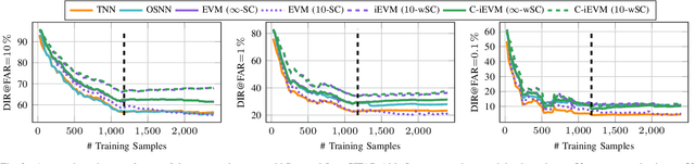 Figure 3 for Exploring the Open World Using Incremental Extreme Value Machines