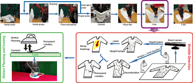 Figure 2 for Multi-Sensor Surface Analysis for Robotic Ironing