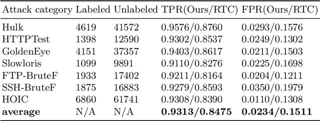 Figure 4 for SFE-GACN: A Novel Unknown Attack Detection Method Using Intra Categories Generation in Embedding Space