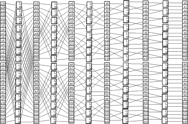 Figure 2 for Parallelized Kendall's Tau Coefficient Computation via SIMD Vectorized Sorting On Many-Integrated-Core Processors
