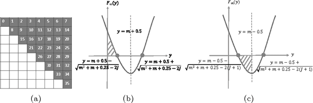 Figure 3 for Parallelized Kendall's Tau Coefficient Computation via SIMD Vectorized Sorting On Many-Integrated-Core Processors