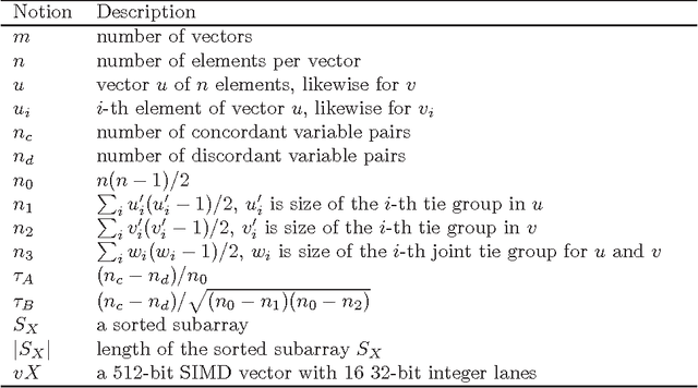 Figure 1 for Parallelized Kendall's Tau Coefficient Computation via SIMD Vectorized Sorting On Many-Integrated-Core Processors