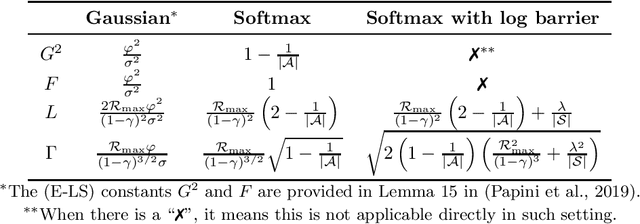 Figure 3 for A general sample complexity analysis of vanilla policy gradient