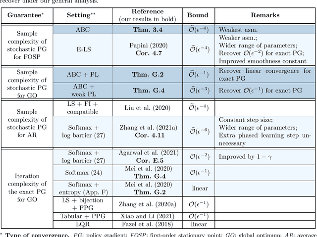 Figure 1 for A general sample complexity analysis of vanilla policy gradient