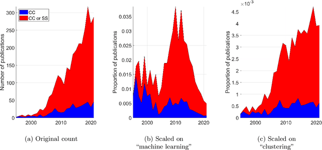 Figure 1 for A Bibliographic View on Constrained Clustering