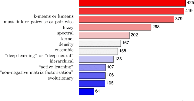 Figure 4 for A Bibliographic View on Constrained Clustering