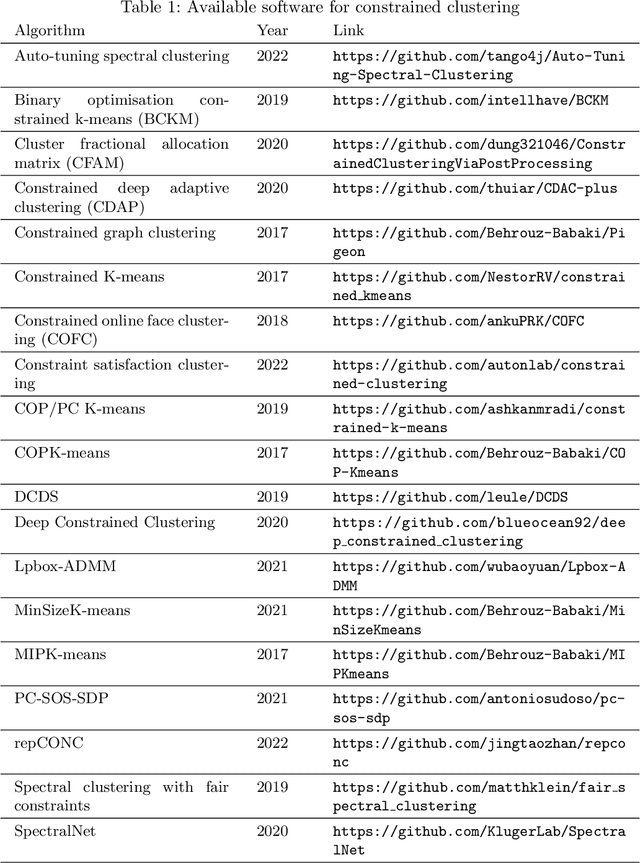 Figure 2 for A Bibliographic View on Constrained Clustering